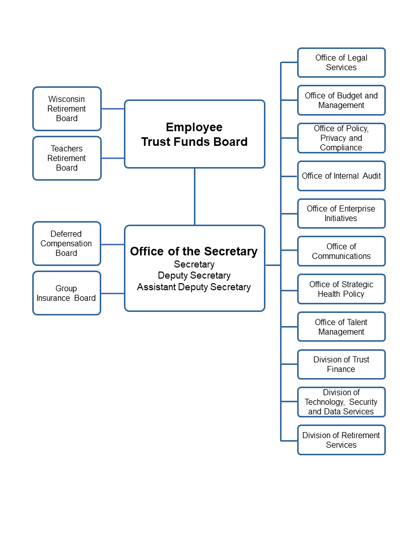 ETF Organizational Chart