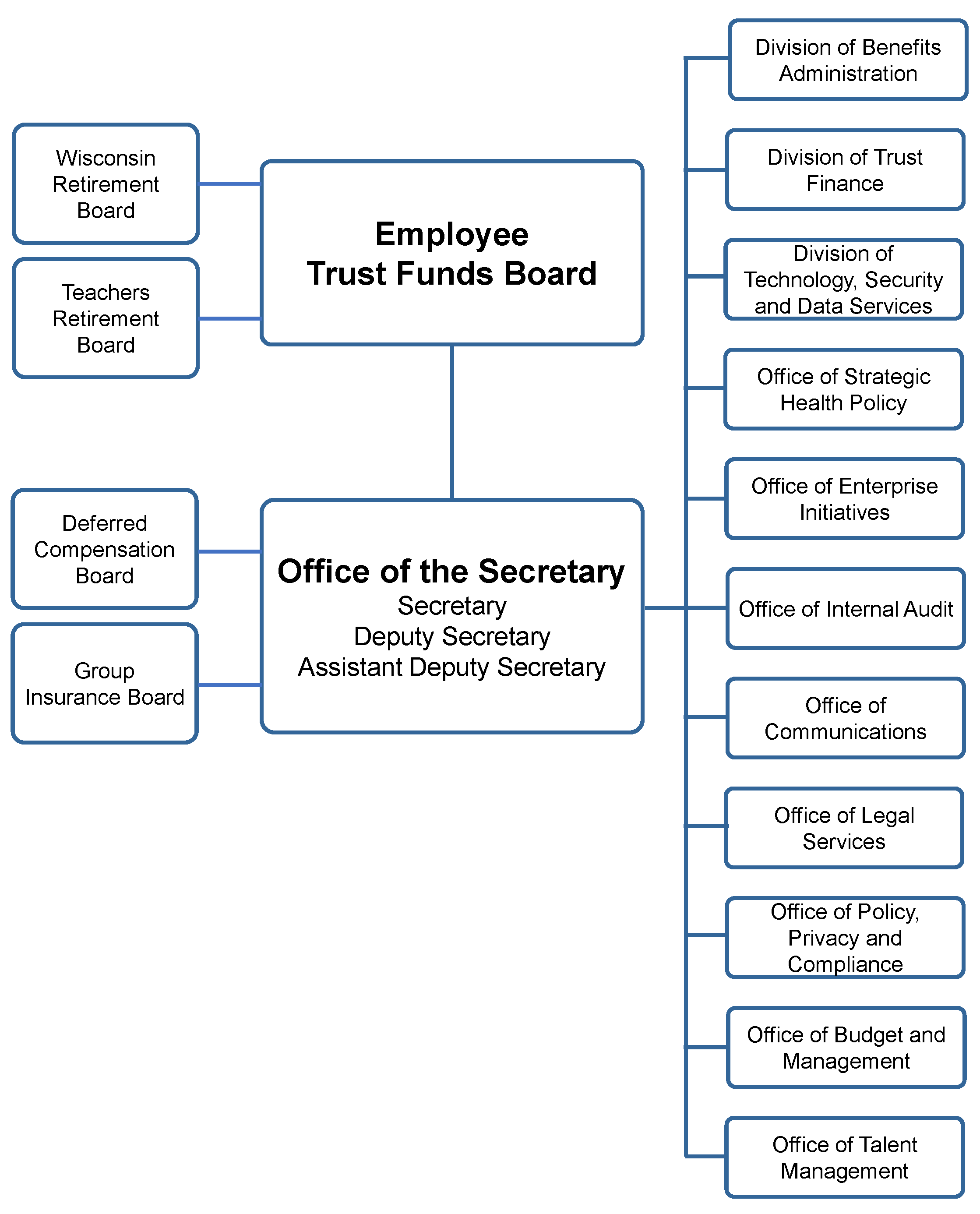 ETF Organizational Chart