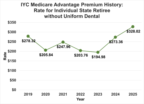 Graph displaying IYC Medicare Advantage premiums from 2019 to 2025 for individual state retiree without Uniform Dental: $278.32 in 2019, $205.84 in 2020, $247.96 in 2021, $203.76 in 2022, $194.98 in 2023, $273.36 in 2024, and $328.02 in 2025.