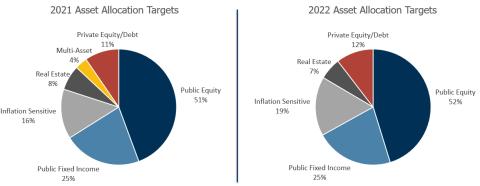 "Asset Allocation Targets: 2020 vs. 2021