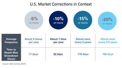 a chart showing U.S. market corrections in context