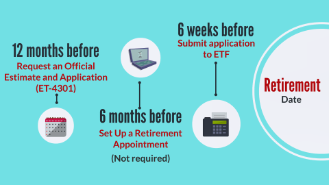 Applying for Retirement timeline