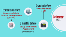 12 months to retirement timeline