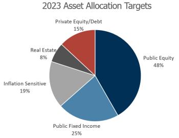 2023 Asset Allocation Targets